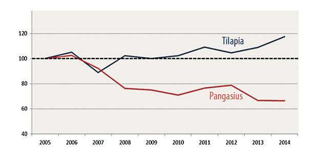 tl_files/_media/redaction/1-Actualites/Marches/2015/2015-06/graph_tilapia.jpg