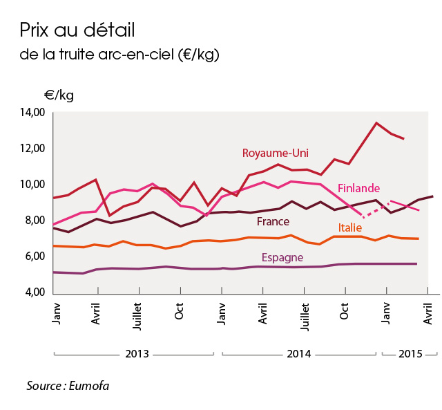 tl_files/_media/redaction/1-Actualites/Marches/2015/2015-06/graph_truite.jpg