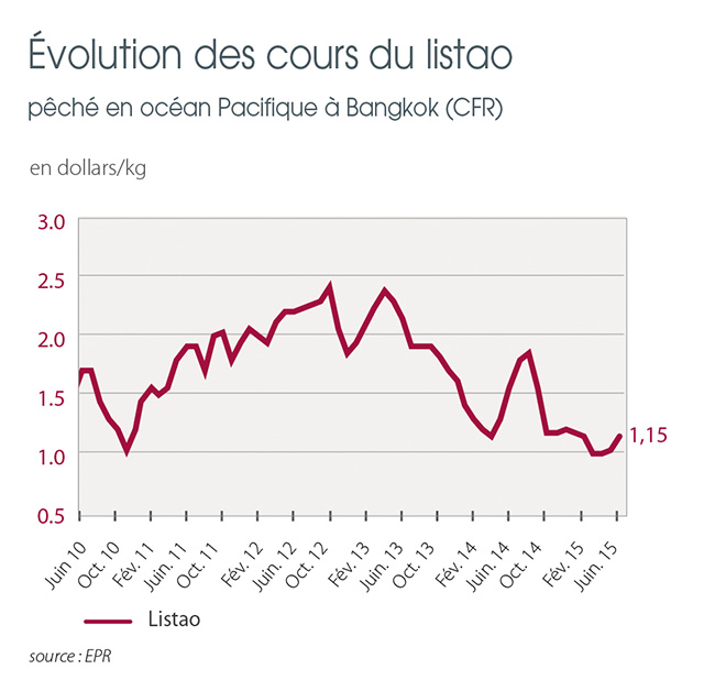 tl_files/_media/redaction/1-Actualites/Marches/2015/2015-07/graphListao.jpg