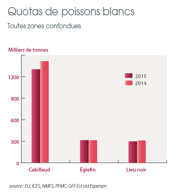 tl_files/_media/redaction/1-Actualites/Marches/2015/2015-07/graphPoissonsblancs.jpg