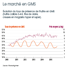 tl_files/_media/redaction/1-Actualites/Marches/2015/2015-12/graphhuitre.png