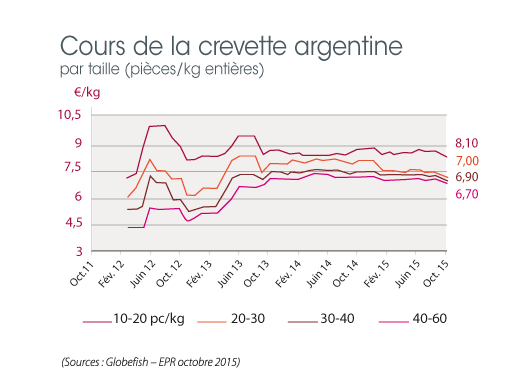 tl_files/_media/redaction/1-Actualites/Marches/2016/2016-02/graph-crevetteargentine.png