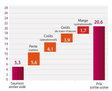 tl_files/_media/redaction/1-Actualites/Marches/2016/2016-03/graphsaumonfumé.jpg