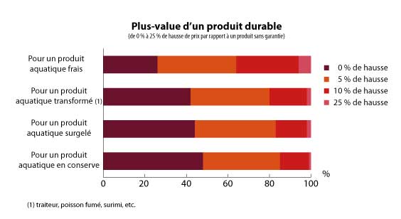 Les français sont-ils prêt à payer plus cher pour le durable ?