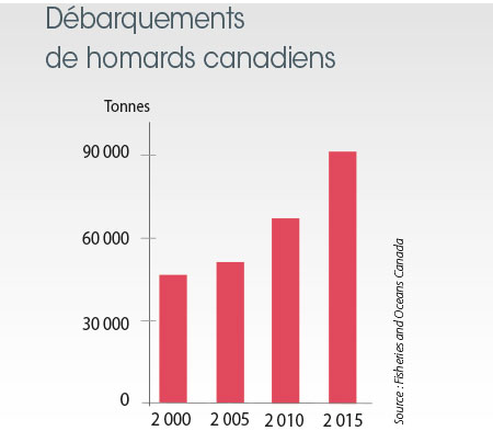 tl_files/_media/redaction/1-Actualites/Marches/2017/2017-10/graph-homard.jpg