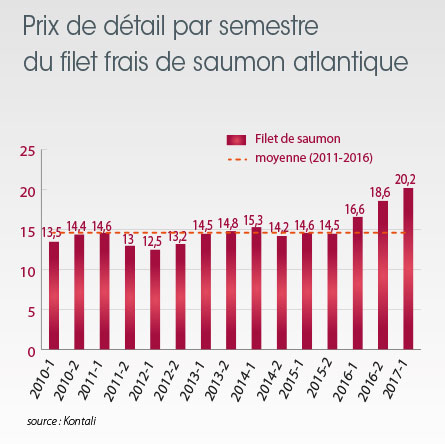 tl_files/_media/redaction/1-Actualites/Marches/2017/2017-10/graph_saumon.jpg