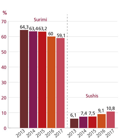 tl_files/_media/redaction/1-Actualites/Marches/2018/201806/graph-surimi.jpg