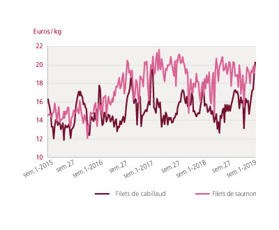 tl_files/_media/redaction/1-Actualites/Marches/2019/201903/Graph-cabillaud.jpg