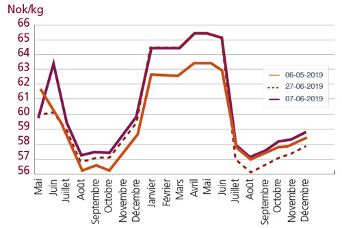 tl_files/_media/redaction/1-Actualites/Marches/2019/201909/graph-saumon.jpg