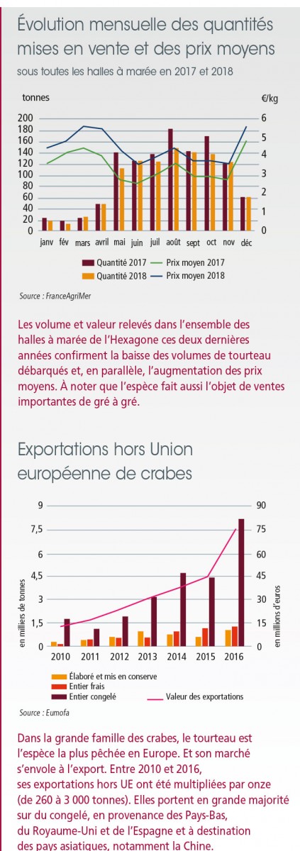 tl_files/_media/redaction/1-Actualites/Marches/2019/201909/graph-tourteau.jpg