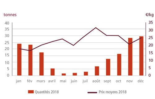 tl_files/_media/redaction/1-Actualites/Marches/2019/201911/graph_crevettebouquet.jpg