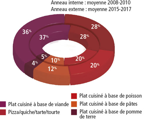 tl_files/_media/redaction/1-Actualites/Marches/2020/202002/graph-platsprepares.jpg